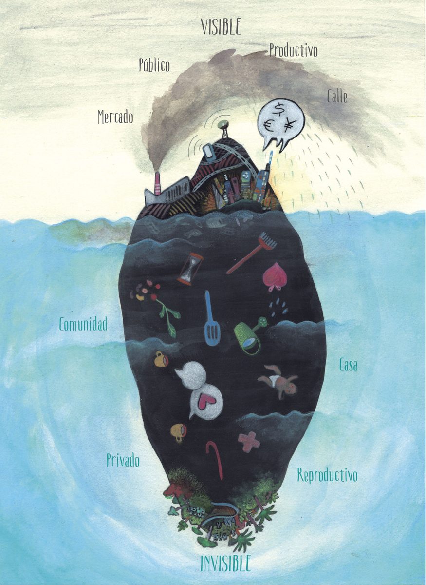 Ilustración de un iceberg de la economía: sobre el agua lo visible (mercado, público, productivo, calle) y bajo el agua lo invisible (comunidad, casa, privado, reproductivo)